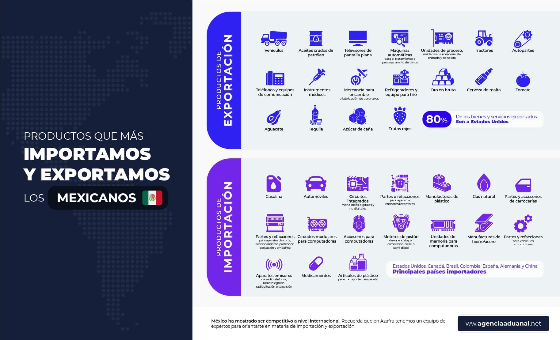 Productos que más importa y exporta México